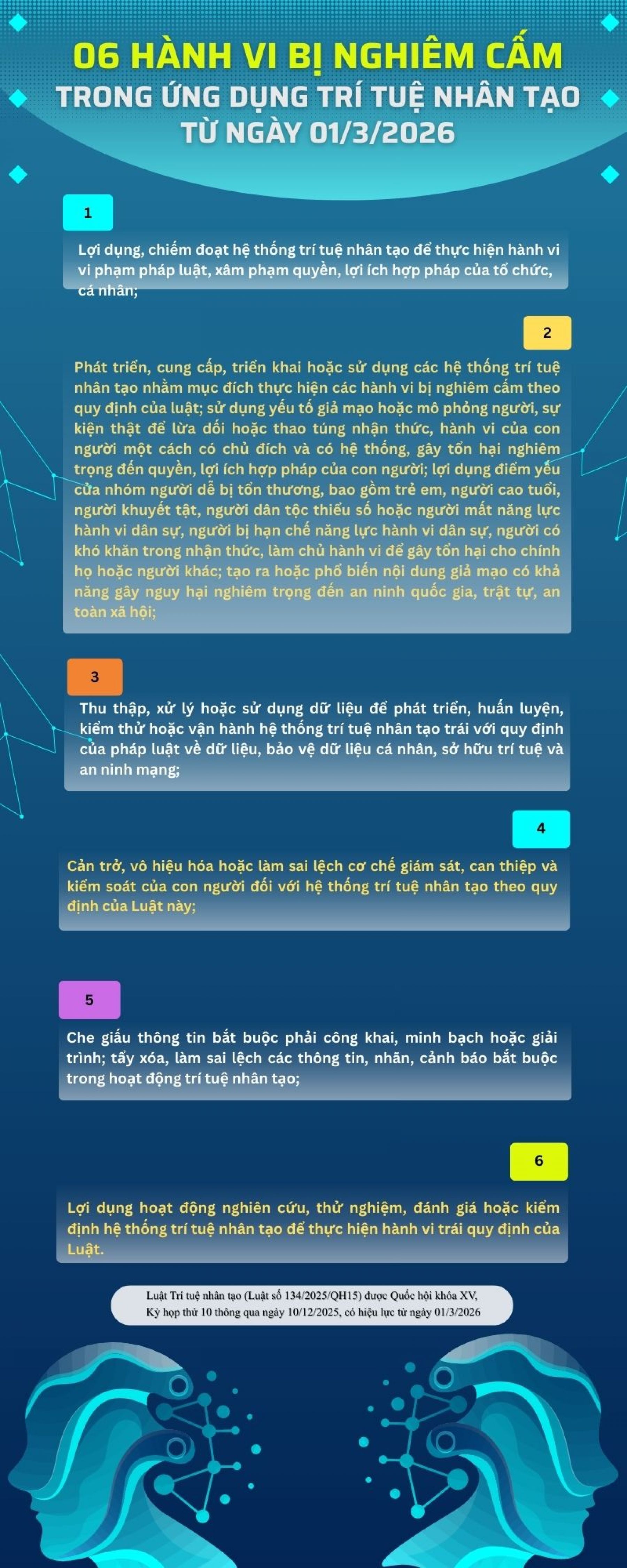 Infographic: 06 Hành vi bị nghiêm cấm trong hoạt động trí tuệ nhân tạo từ ngày 01/3/2026
