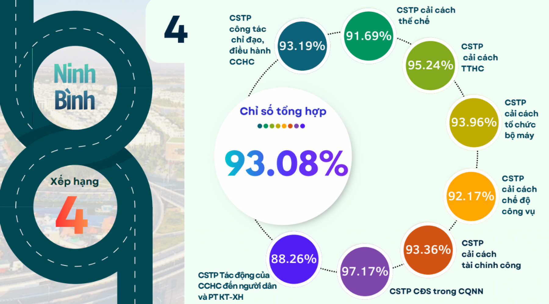 Ninh Bình bứt phá vươn lên, xếp thứ 4 toàn quốc về Chỉ số Cải cách hành chính năm 2025