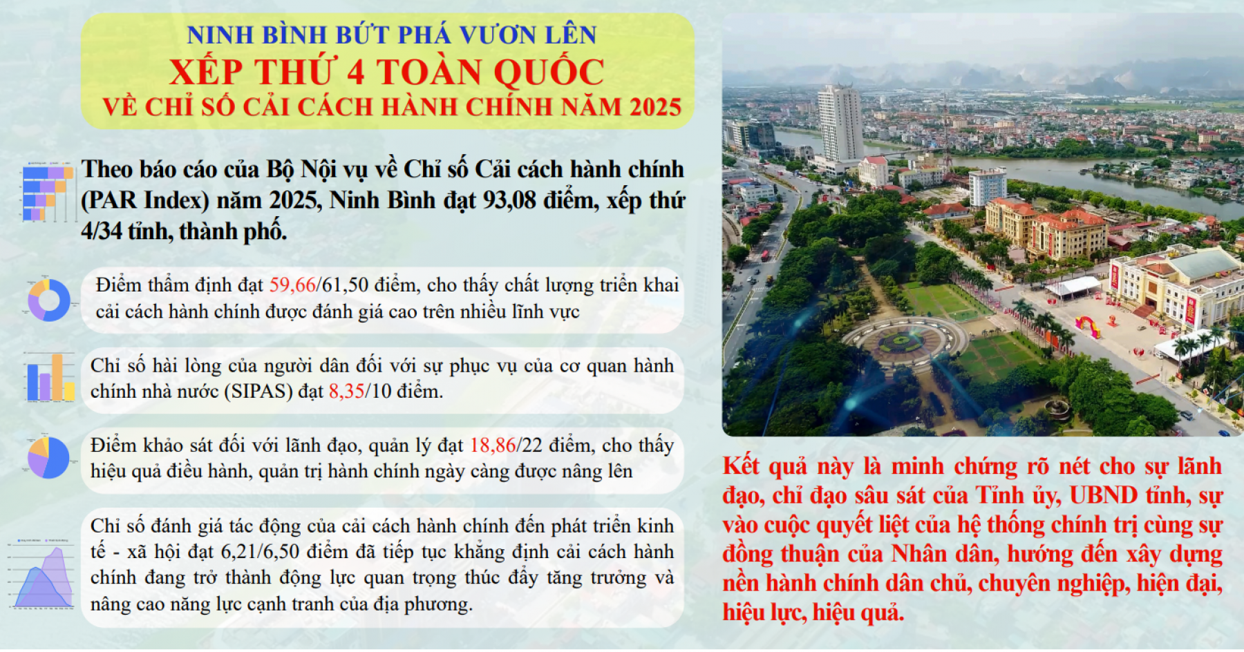 Infographic: Ninh Bình bứt phá vươn lên, xếp thứ 4 toàn quốc về Chỉ số Cải cách hành chính năm 2025