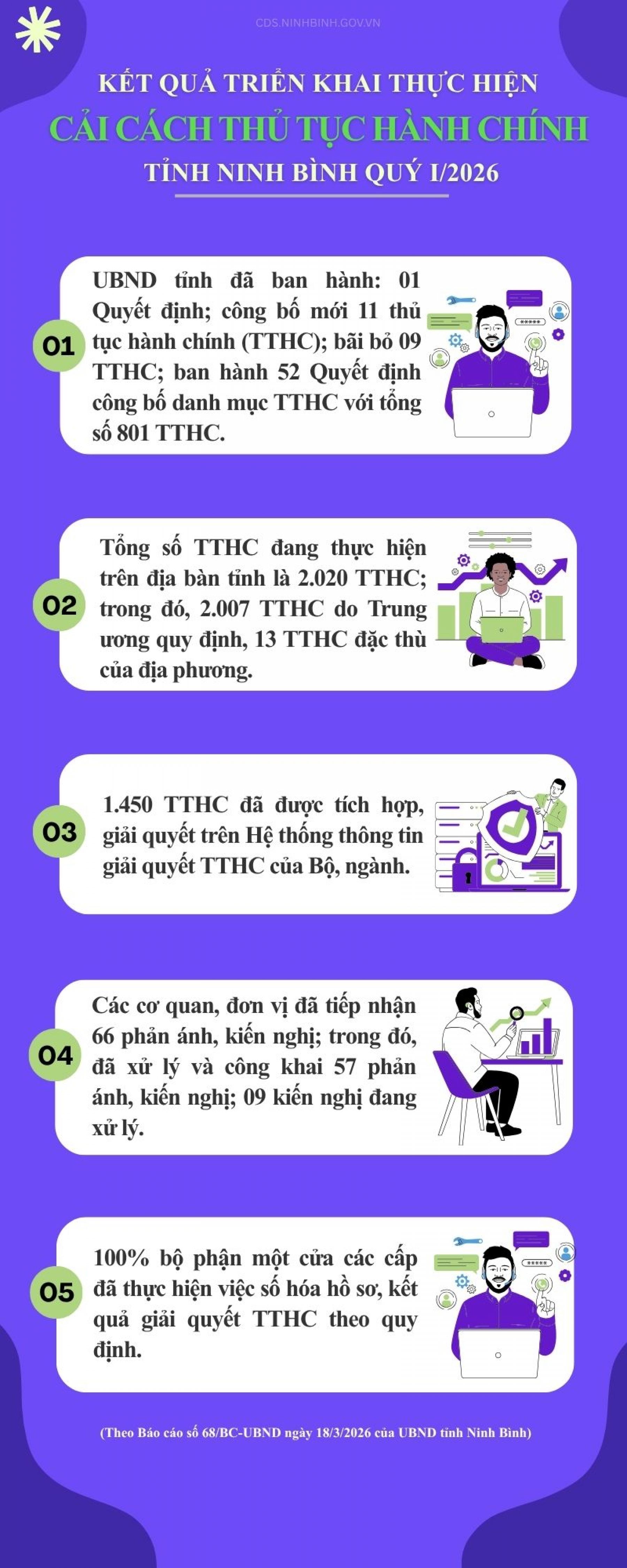 Inforgraphic: Kết quả triển khai thực hiện Nghị quyết số 131/NQ-CP ngày 06/10/2022 của Chính phủ về đẩy mạnh cải cách thủ tục hành chính và hiện đại hóa phương thức chỉ đạo, điều hành phục vụ người dân, doanh nghiệp Quý I/2026