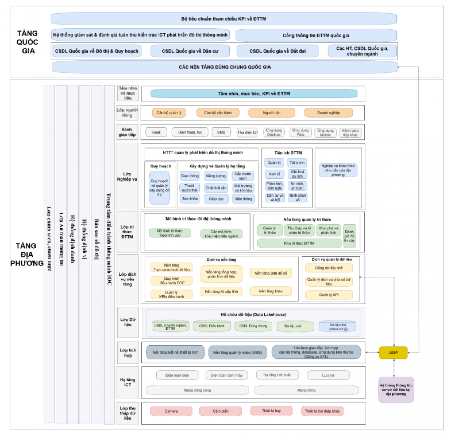 Ban hành Khung kiến trúc ICT phát triển đô thị thông minh quốc gia - Phiên bản 2.0